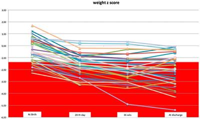 ExtraUterine Growth Restriction (EUGR) in Preterm Infants: Growth Patterns, Nutrition, and Epigenetic Markers. A Pilot Study